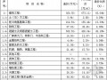 [上海]高层商住楼造价指标分析（2006）