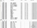 [上海]2014年3月建设工程材料市场价格信息(含人工费)