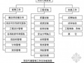 江苏某污水处理场厂区工程代建管理方案