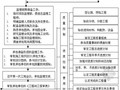 [河南]剪力墙结构高层住宅楼监理规划（流程图 详细）