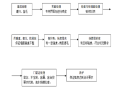 [宁波]高层住宅项目抹灰施工方案（13页）