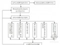 [湖北]航道整治工程监理投标大纲（质控详细 流程图）