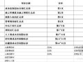 上海某区香樟北园预算成本及控制成本指标表