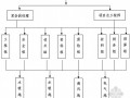 [宁夏]130米综合大楼机电安装施工组织设计61页