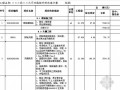 [江苏]2013年政府办公大厅升级改造装修工程量清单预算（清单项目特征详细）