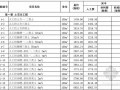 [山东]2016年市政工程消耗量定额价目表178页(营改增)