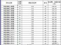 2008年8月深圳市公路工程主要材料价格信息