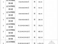 [江西]九江2014年4月市政工程部分材料信息价