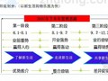 [标杆房企]2014版商业地产项目开发全过程管理手册(前期策划 财务管理)