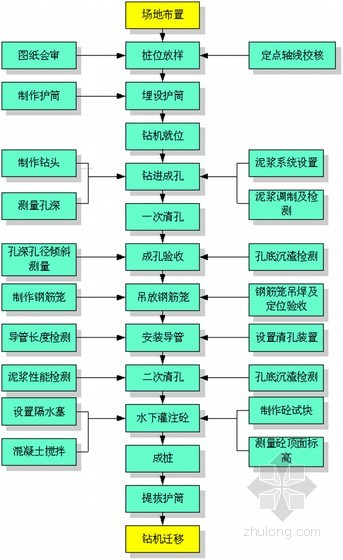 [广东]桩基工程施工组织设计