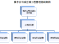 【绿地集团】工程管理操作手册（共194页）