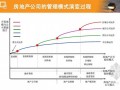 房地产企业经营管理研讨会(共211页)