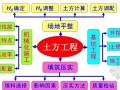 超详细建筑土方工程施工技术图文讲义（105页）