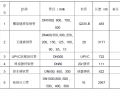 某化工公司5万吨/年丁苯橡胶项目市政给排水管道施工方案