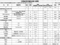 天津某半导体器件生产线改造技改项目清单计价表