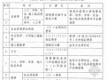 [上海]建筑业营改增建设工程计价依据调整说明（2016年）