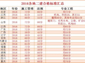 2016二建合格标准各省市汇总
