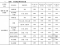 [浙江]2012年9月交通建设工程材料价格信息