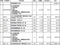[深圳]街道消防改造工程清单招标控制价（清单标底）