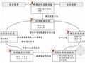 房地产企业绩效管理报告（72页 图表丰富）