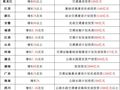 超40000亿！全国31省市一把手的政府工作报告，透漏出哪些