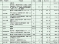 深圳某户外箱变高低压用电工程清单表