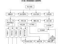 北京某通信机房楼室内装修分部工程施工流程图