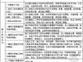 [安徽]住宅楼工程施工招标文件（2012-12）