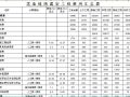 河南省某220kV送电线路升高改造工程估算书