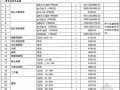 [重庆]2013年8月建设材料造价信息（全套186页）