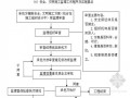 [江苏]某国际商业大厦建设工程监理规划（附流程图 框剪结构）