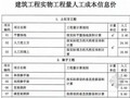 [河南]2016年第1季度人工费指导价(豫建标[2016]7号)