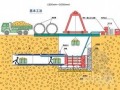 顶管工程基坑开挖支护及管道顶进专项施工方案（65页 ）