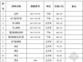 [甘肃]白银2014年一季度建设工程材料指导