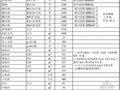 [鄂尔多斯]2014年1-5月建设工程材料价格信息（造价信息 445页）
