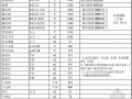 [鄂尔多斯]2014年1-5月建设工程材料价格信息（造价信息 445页）