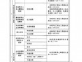 建筑材料进场复试项目、主要检测参数及取样依据（JGJ190-2010）