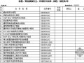 质量、职业健康安全、环境有关标准、规程、规范清单(2008年版) 