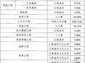 [重庆]建设工程安全文明施工措施费用计取及使用管理规定（2014）