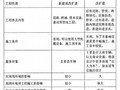 [硕士]现代项目管理理论在城市道路改造工程中的应用研究[2009]