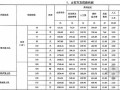 [云南]2013版工程计价规则及机械台班定额（全套154页）