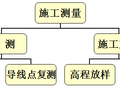 再也不盲目跑杆了，一次性搞懂水准测量+导线测量！