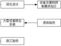 图文解读“设备及管线装配一体化”工艺要点