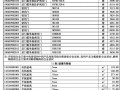 [厦门]2013年1月建设工程材料价格信息（造价信息）120页