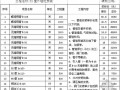 [北京]安置房燃气工程投标书（商务标+技术标）