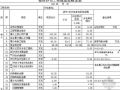 上海某大型建筑企业分包工程进度款核定表格及说明