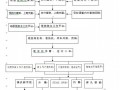 洛栾高速公路薄壁空心墩施工方案(爬模施工)