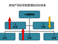 大型地产公司采购管理培训（共53页）