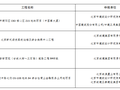 2017北京市建筑信息模型(BIM)应用示范工程立项项目表