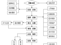 黄河大桥土建三标安全生产事故应急救援预案